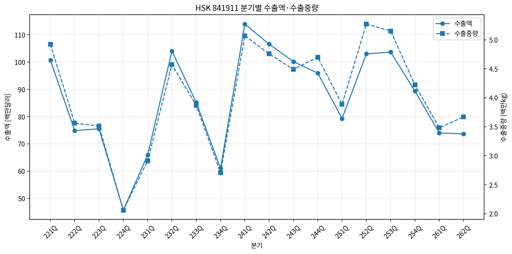 분기별 수출액·수출중량