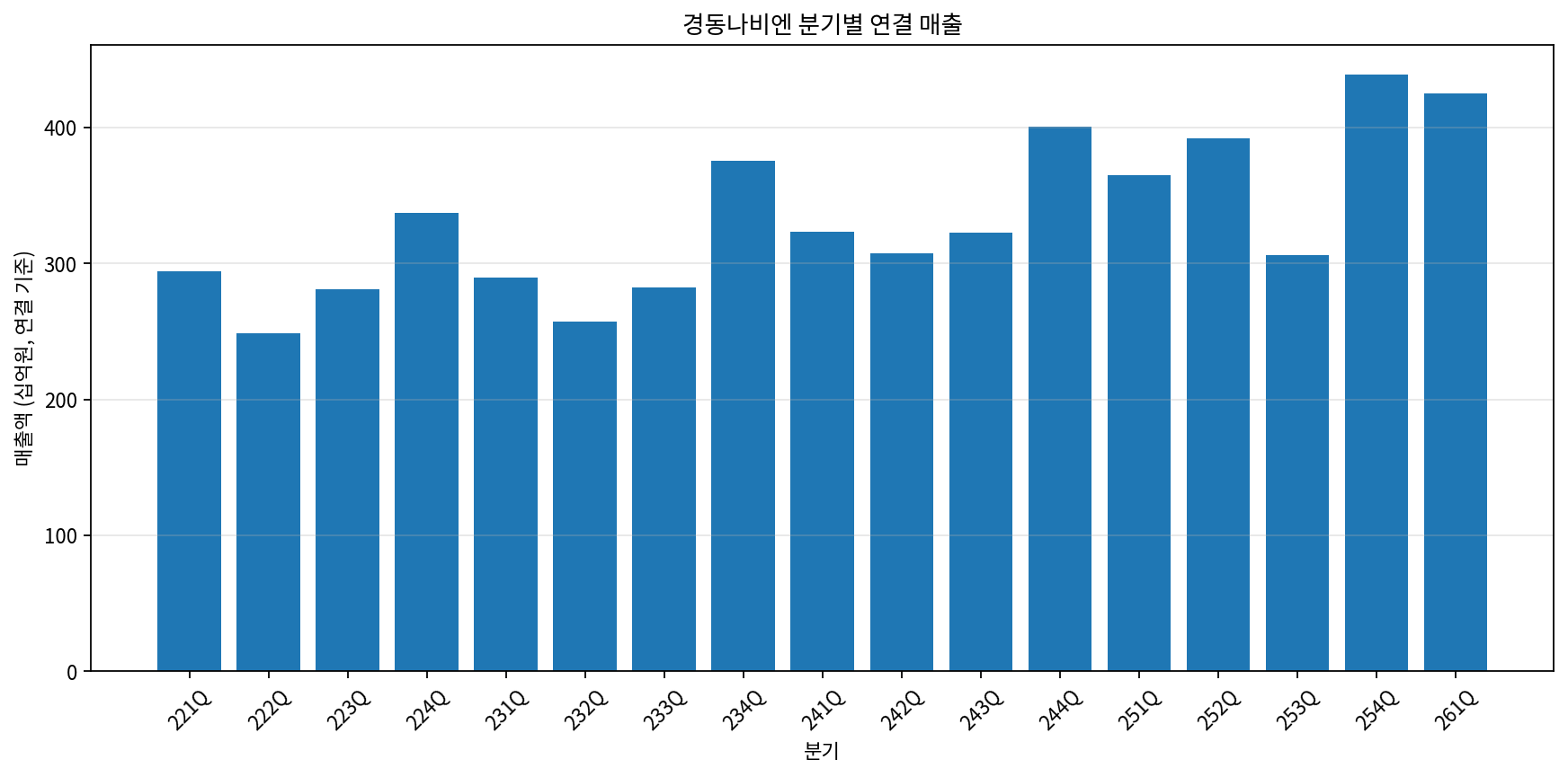 분기별 연결 매출