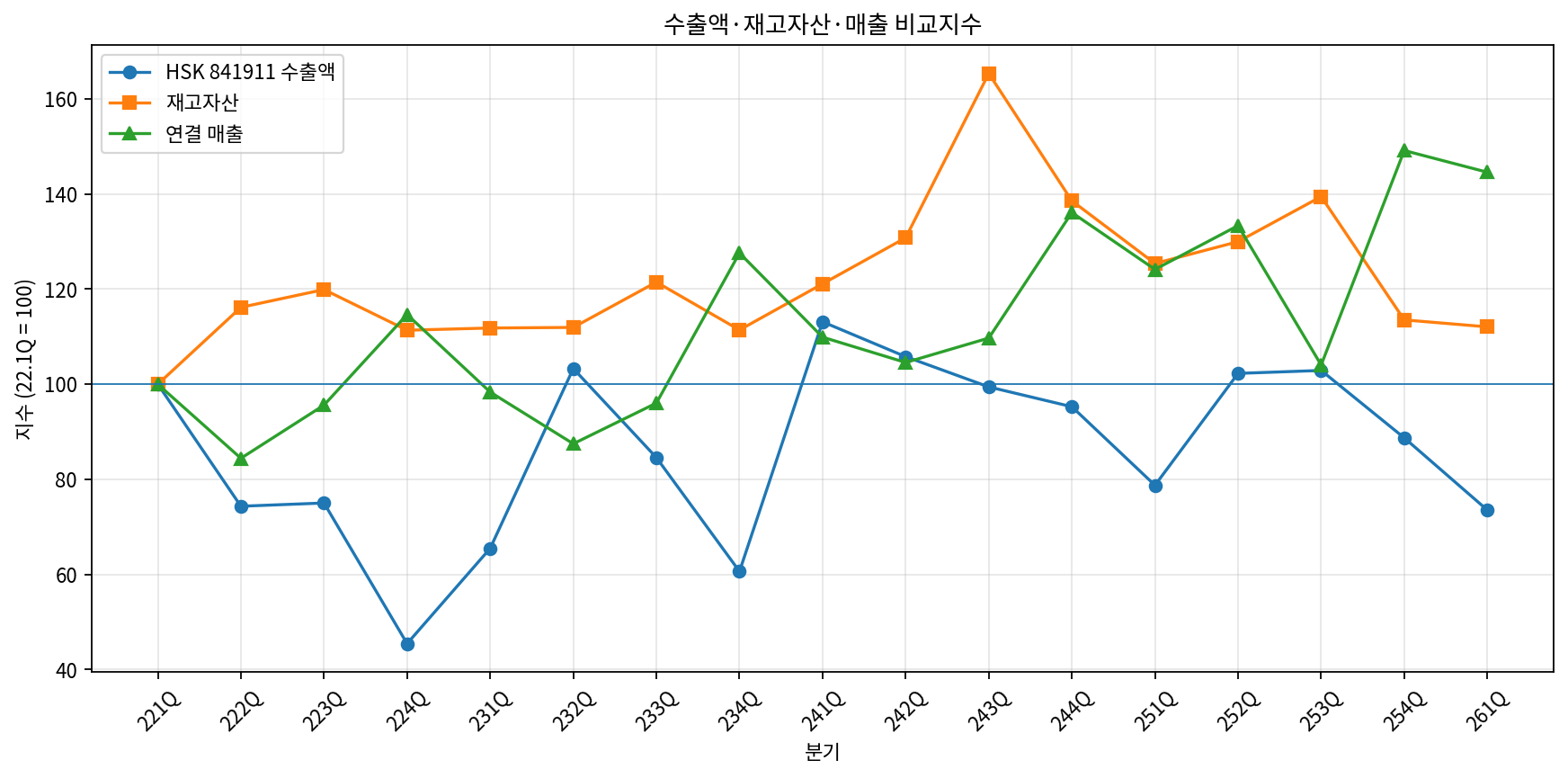 분기별 수출·재고·매출 비교 지수