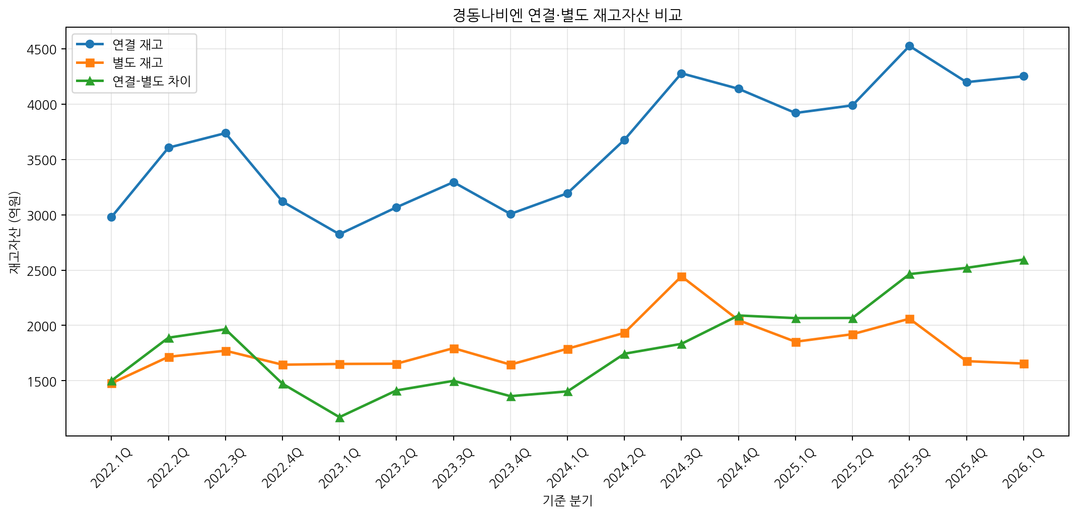 연결·별도 재고 비교