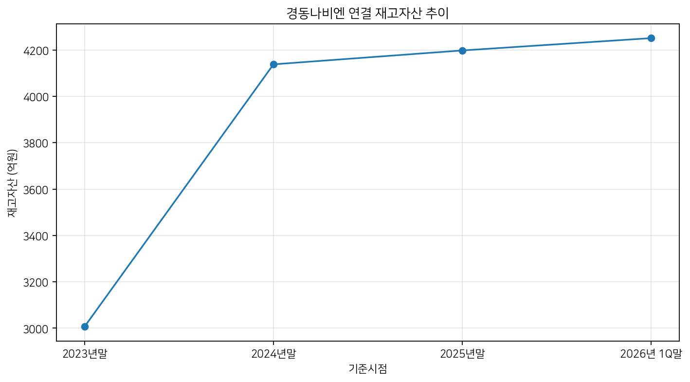 분기말 연결 재고자산 추이