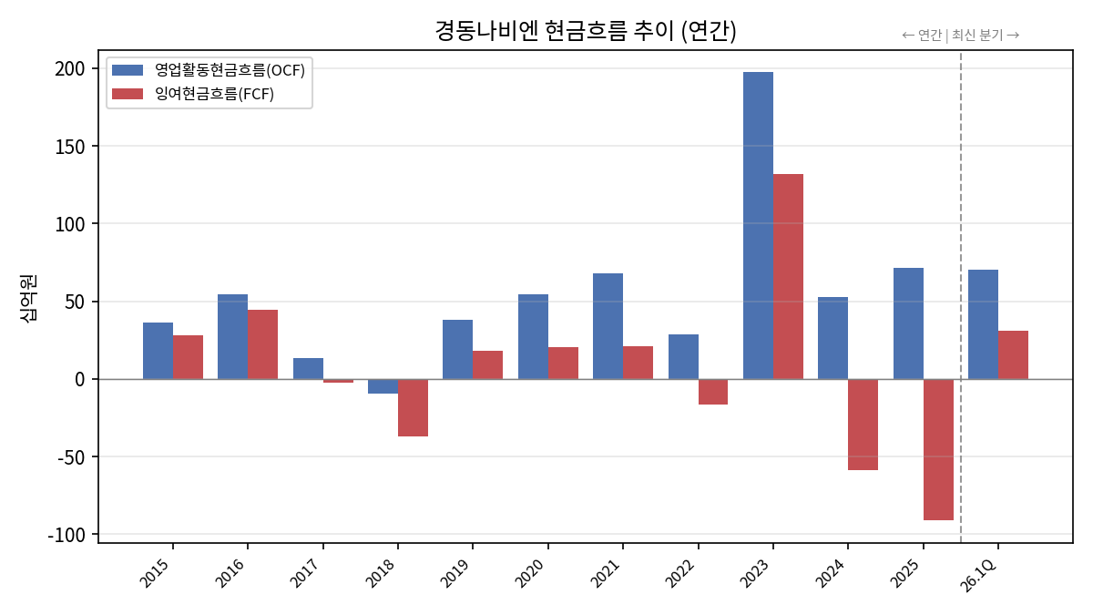 경동나비엔 연간 현금흐름
