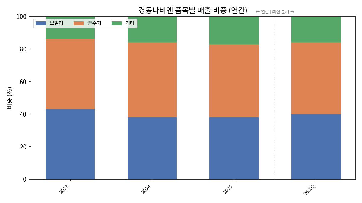 경동나비엔 품목별 매출 비중
