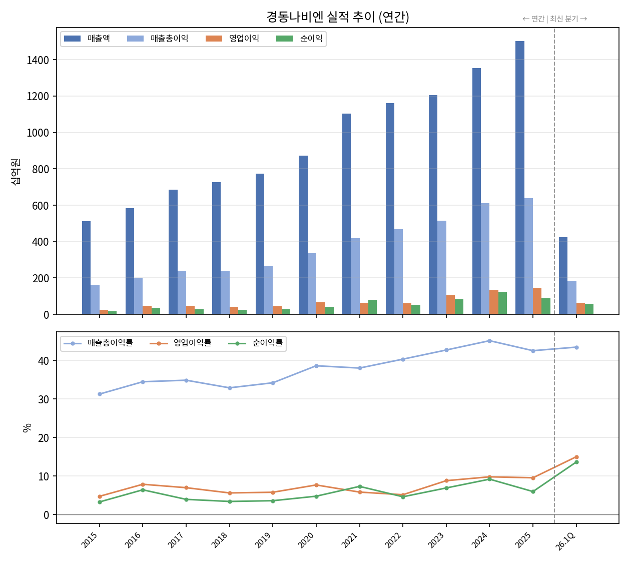 경동나비엔 연간 실적 추이