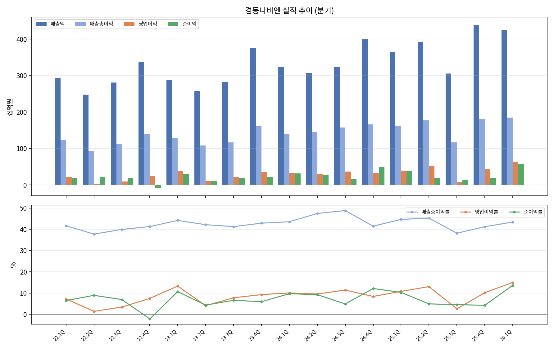 경동나비엔 분기 실적 추이