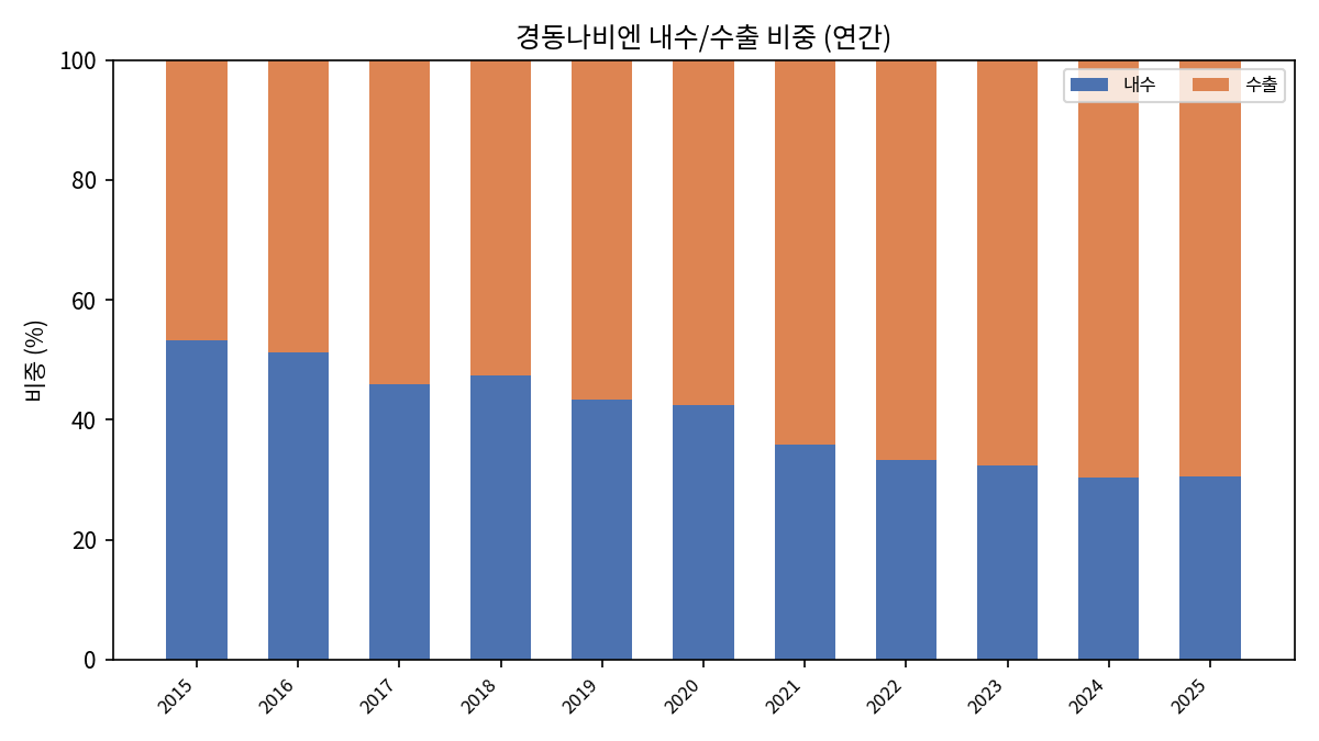 경동나비엔 내수·수출 비중