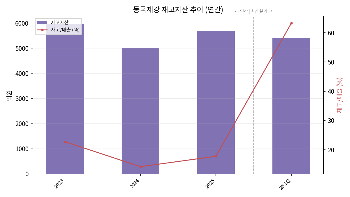 재고자산 추이