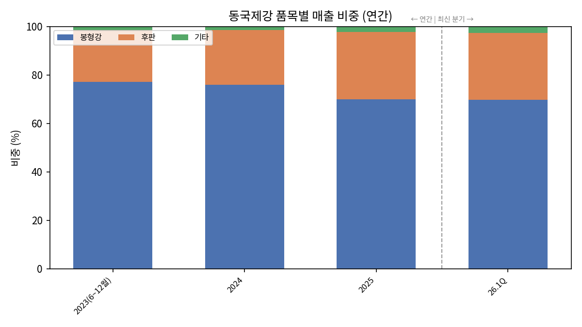 품목별 매출 비중