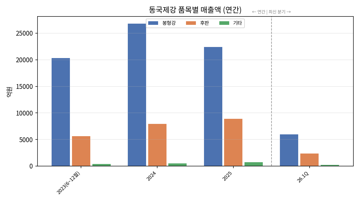 품목별 매출액