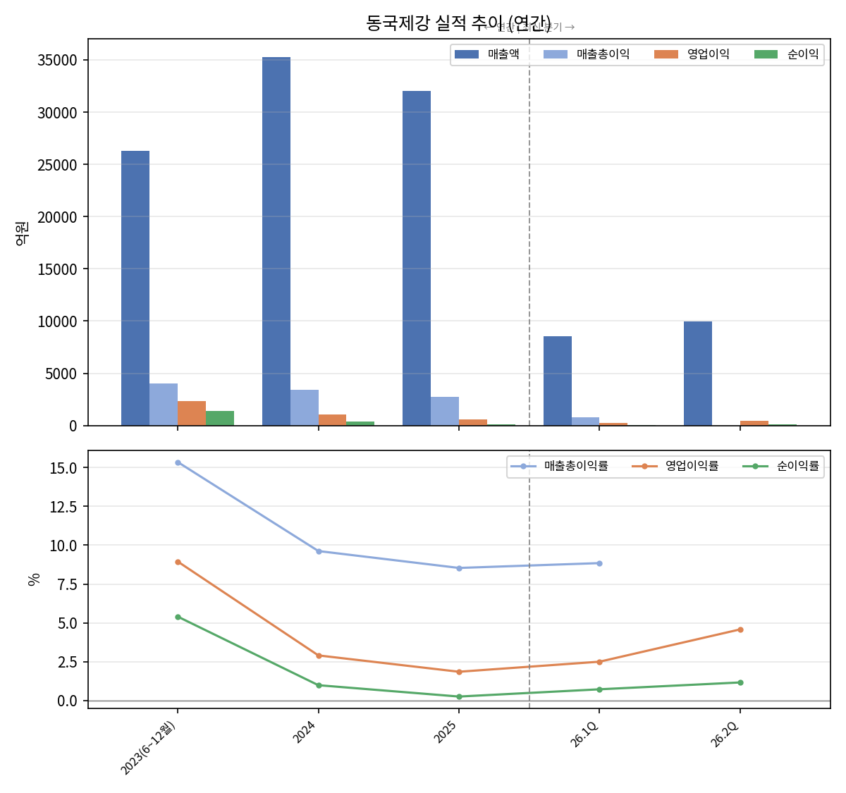 연간 및 최신 분기 실적