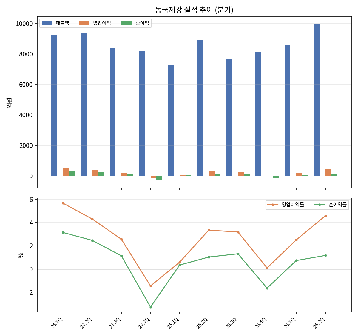 분기 실적