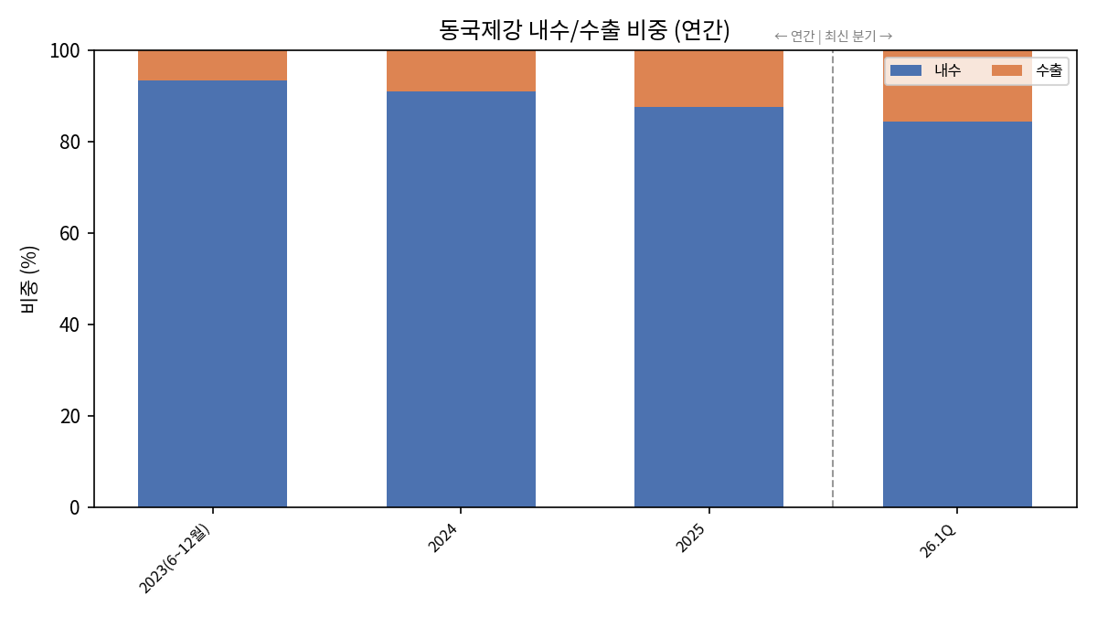 내수/수출 비중
