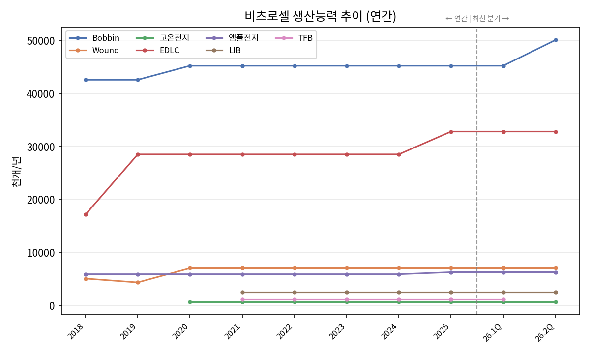 장기 연간 CAPA