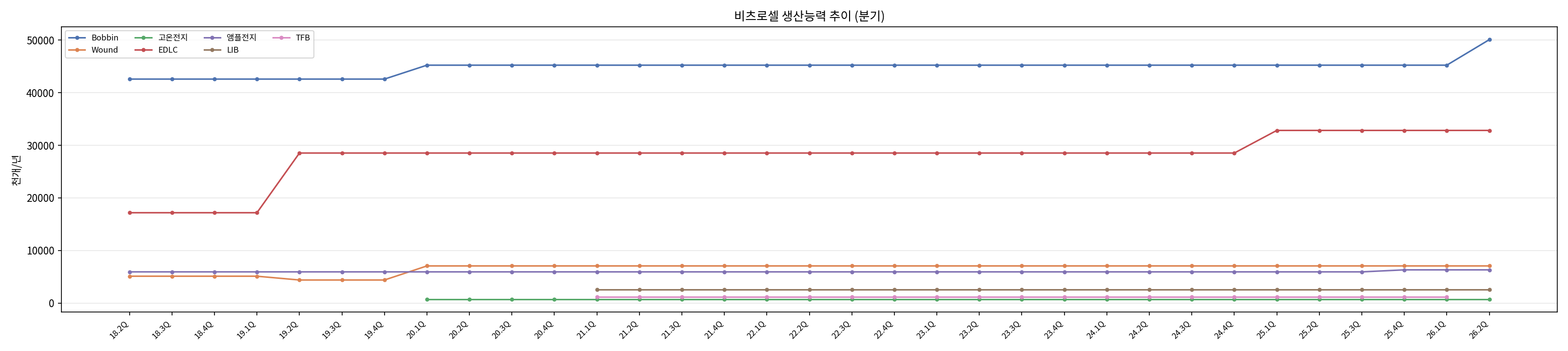 장기 분기 CAPA