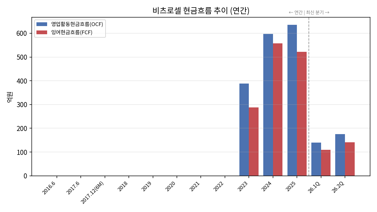 연간·최근 분기 현금흐름