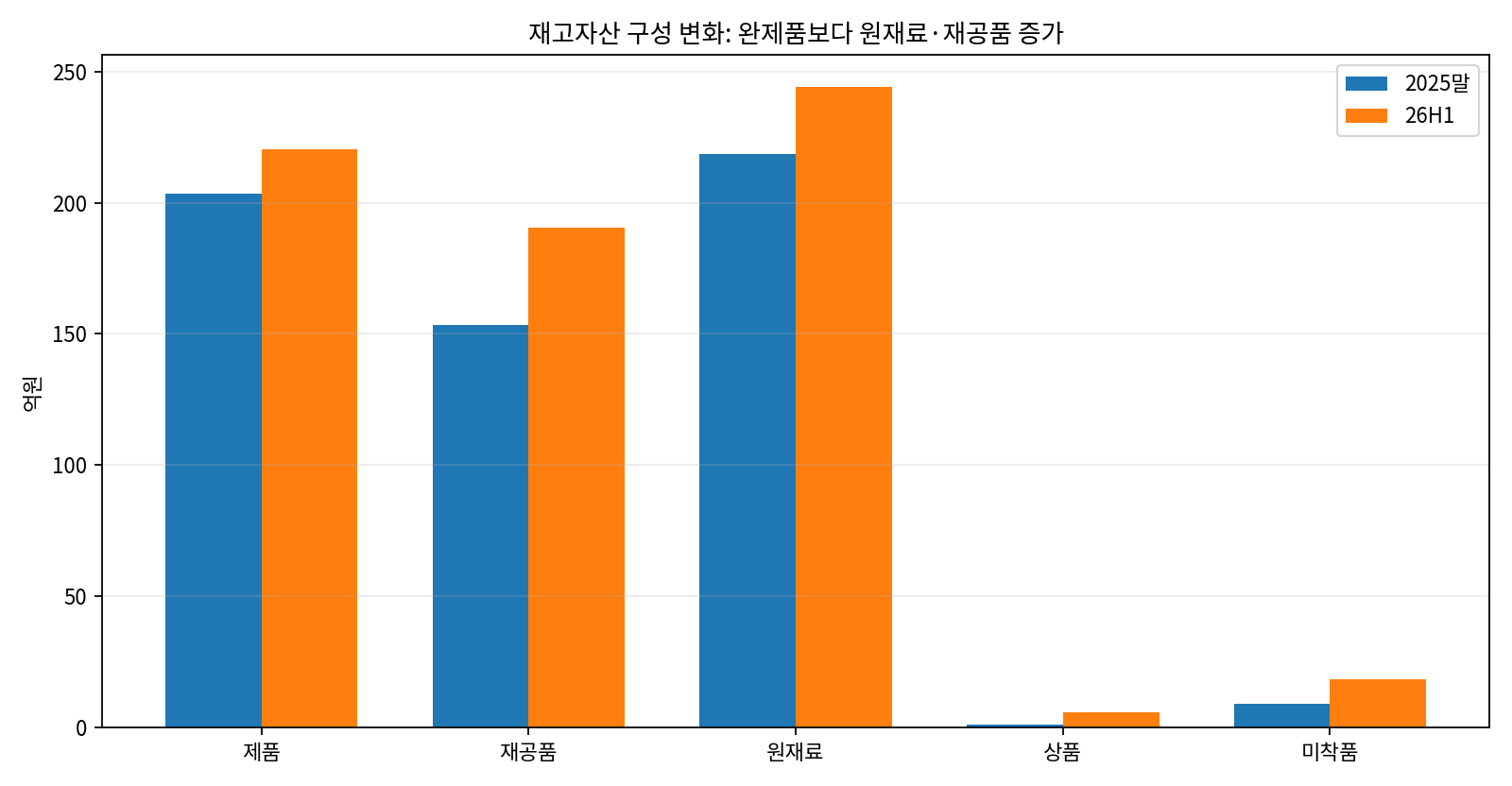 재고 구성