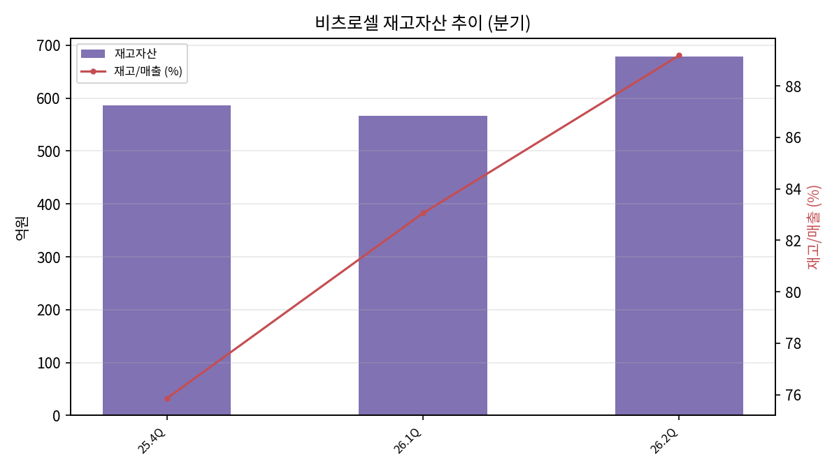 최근 분기 재고