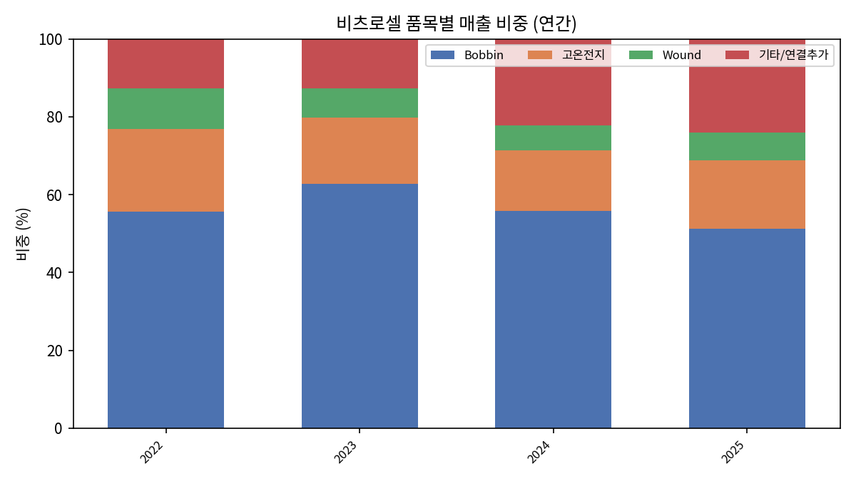 연간 품목별 매출