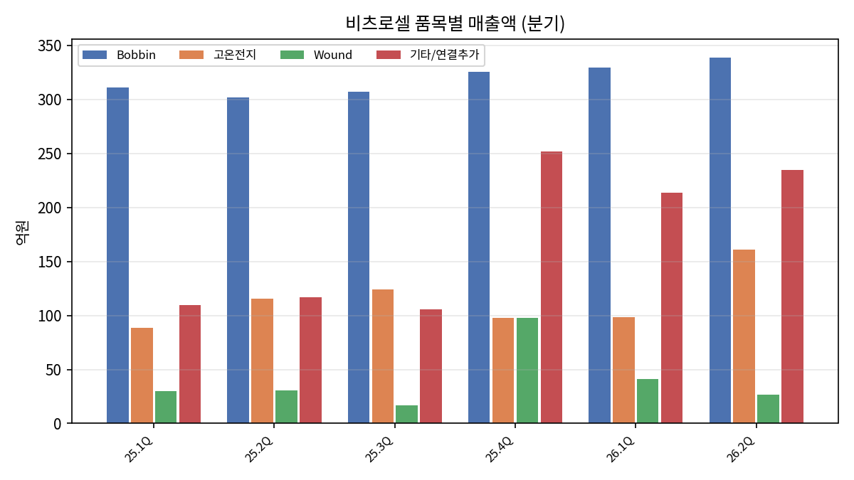 분기 품목 비중