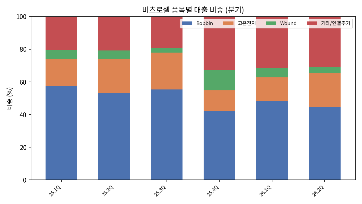 분기 품목별 매출