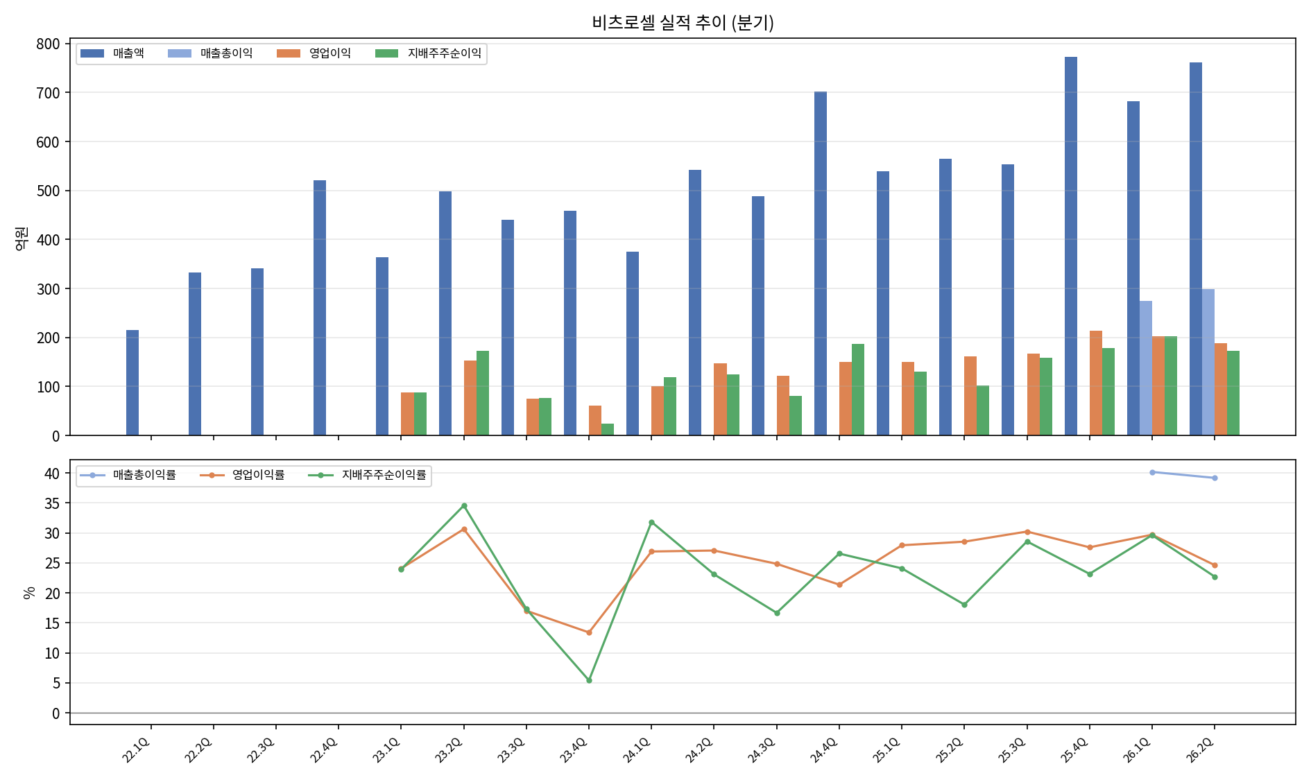 단독 분기 실적