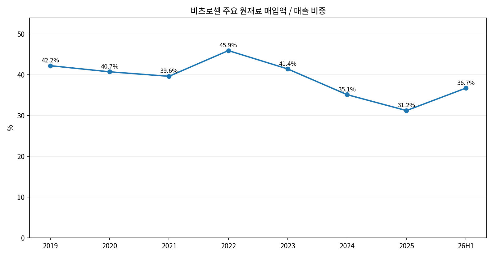 원재료 매입액/매출 비율