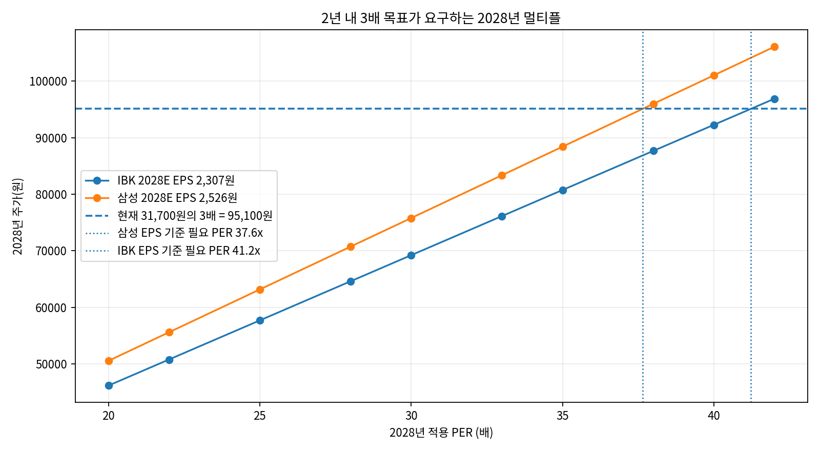 3배 목표 역산