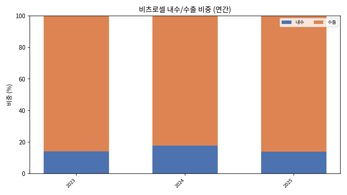 연간 내수·수출