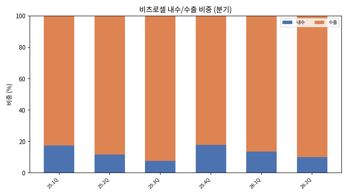 분기 내수·수출