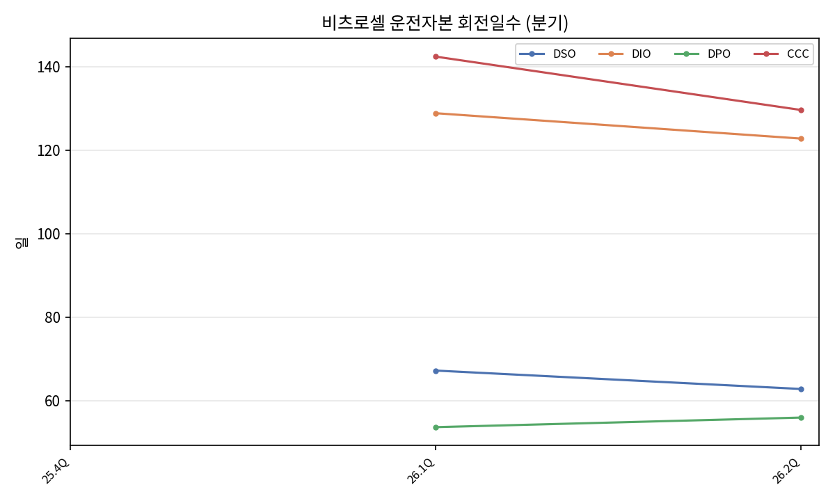분기 회전일수