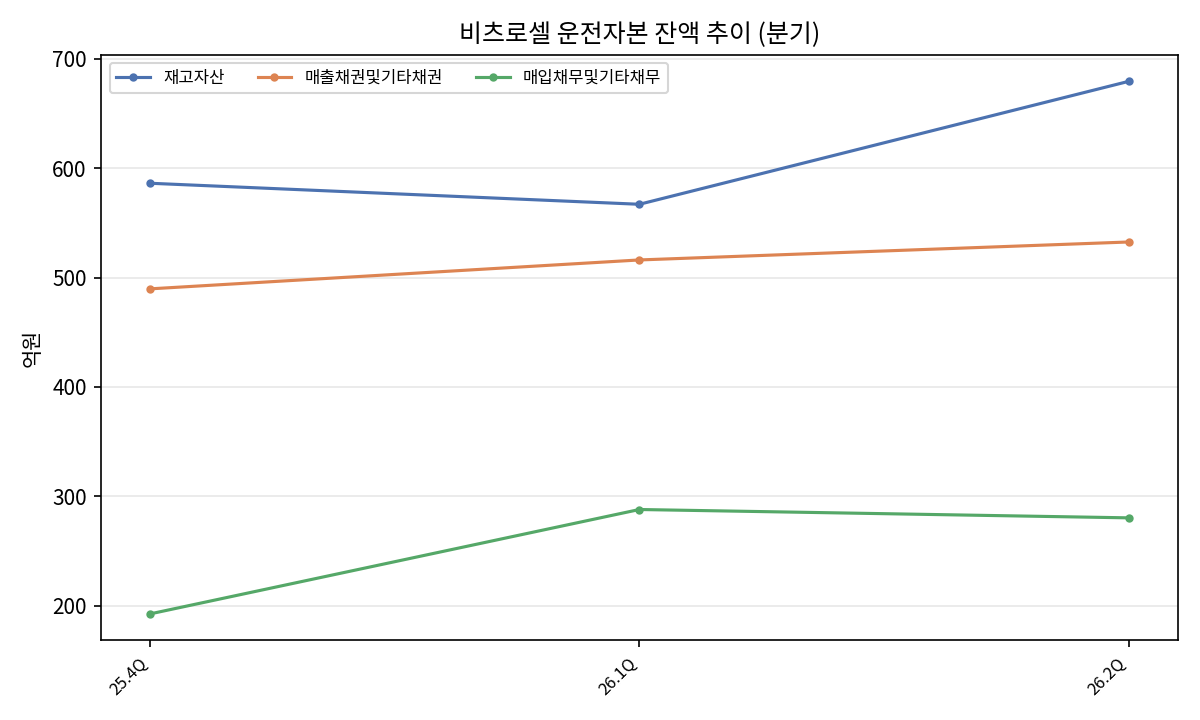 분기 운전자본
