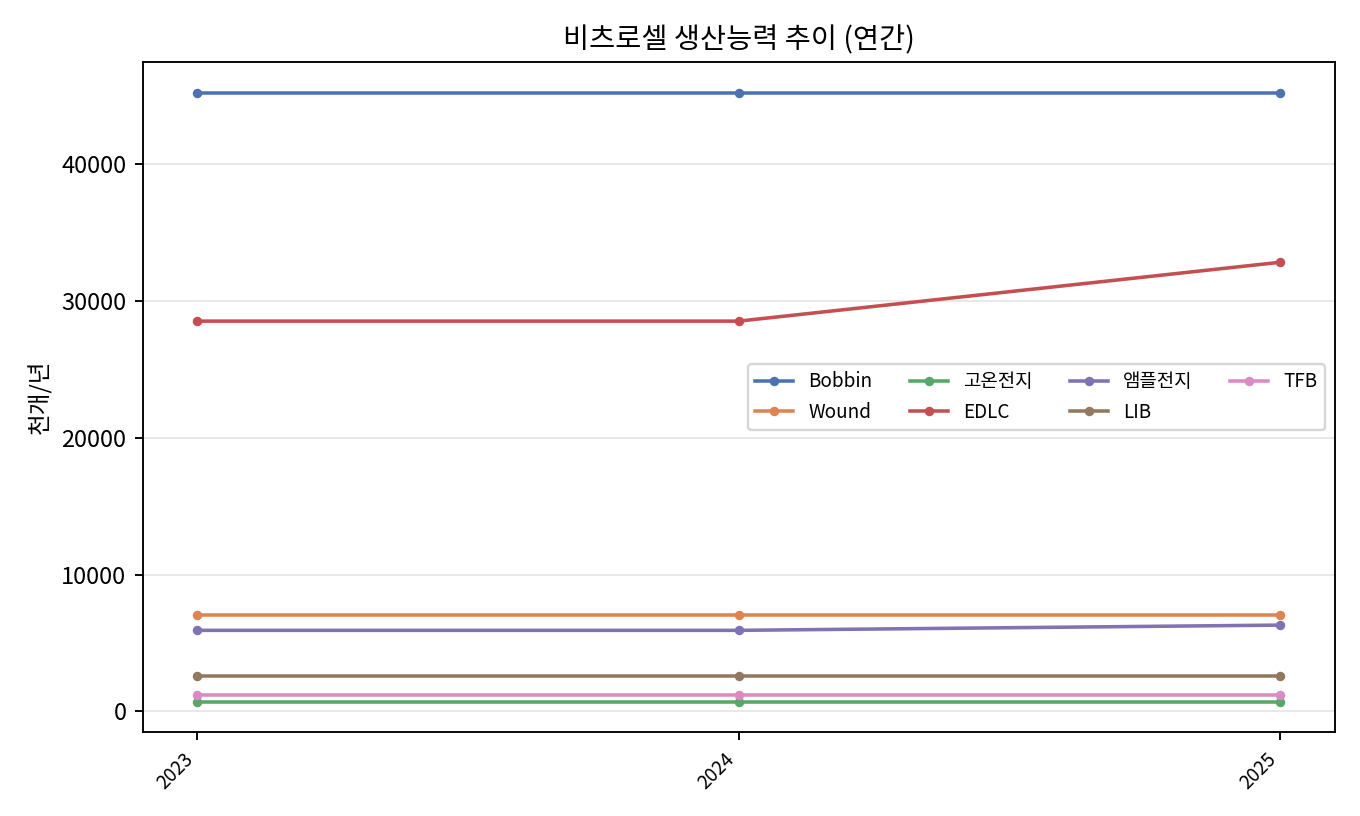 생산능력