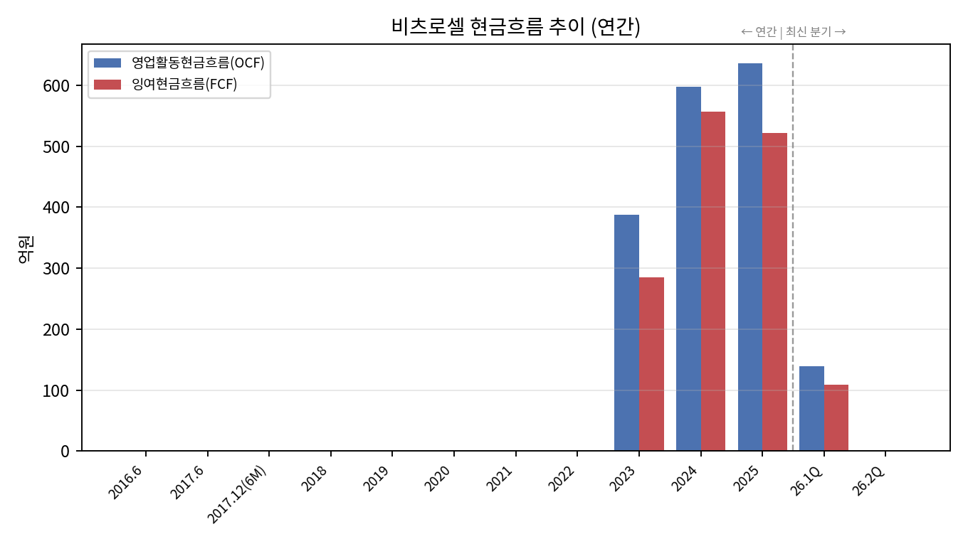 현금흐름