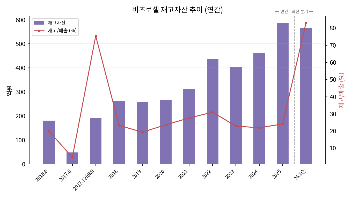 재고자산