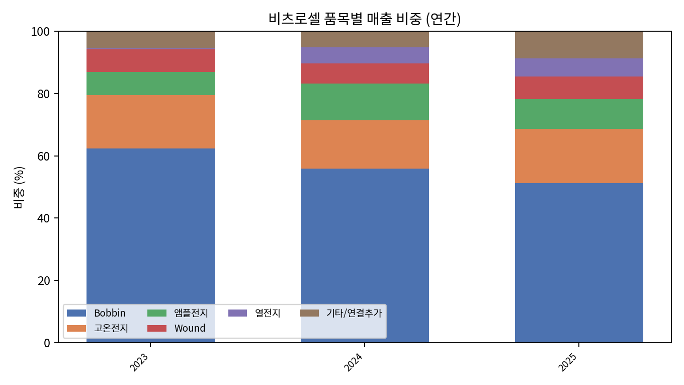 연간 제품믹스