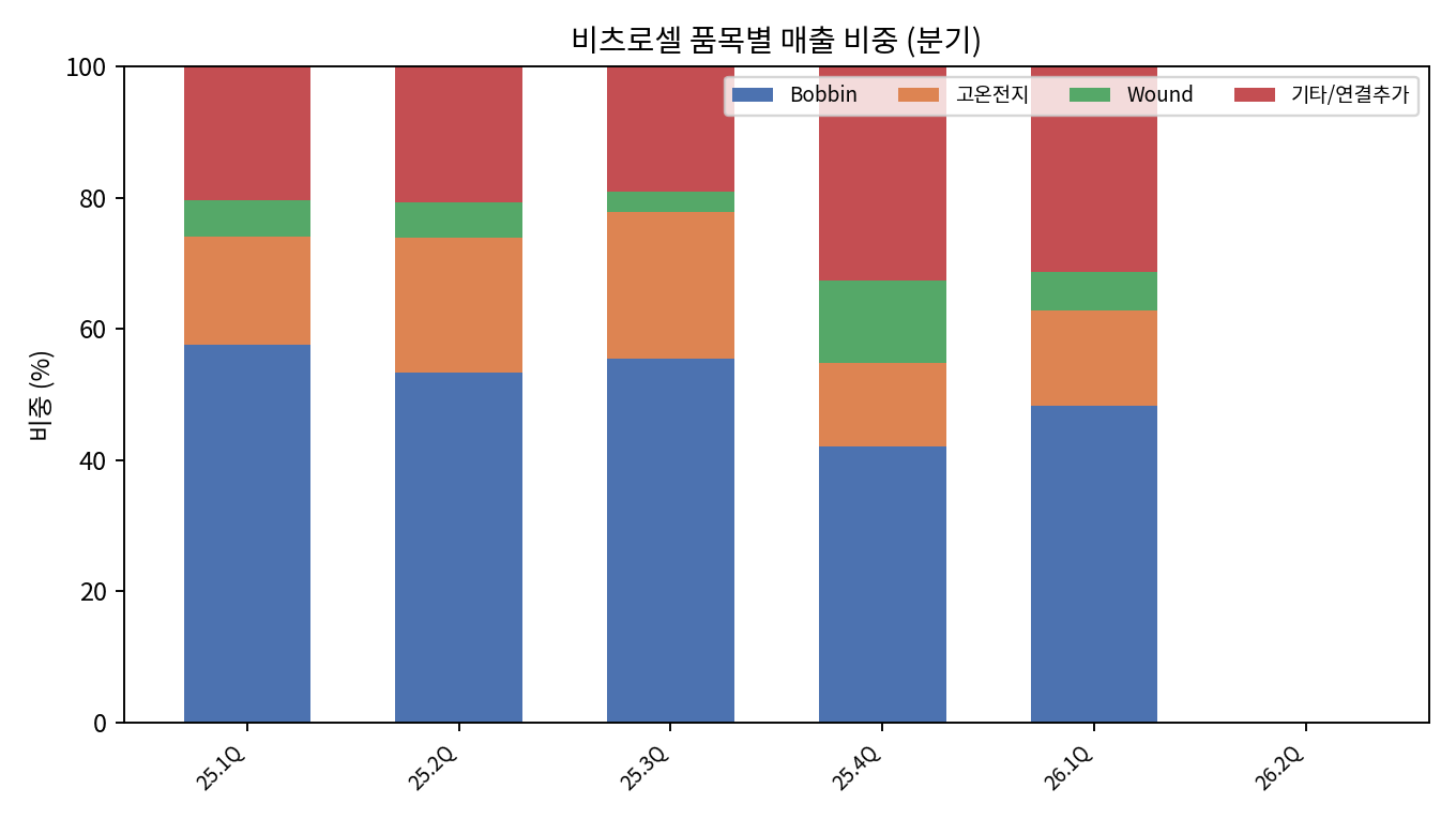 분기 제품믹스