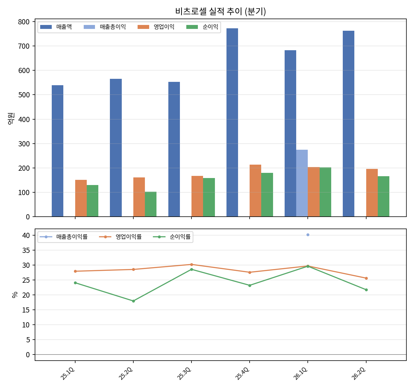 분기 실적