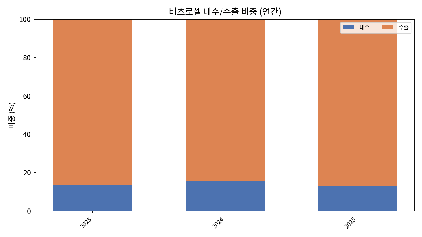 수출·내수