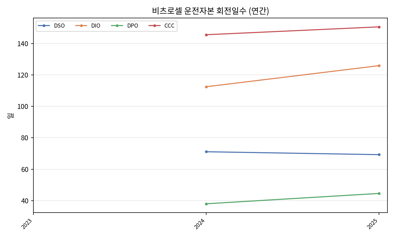 운전자본 회전일수