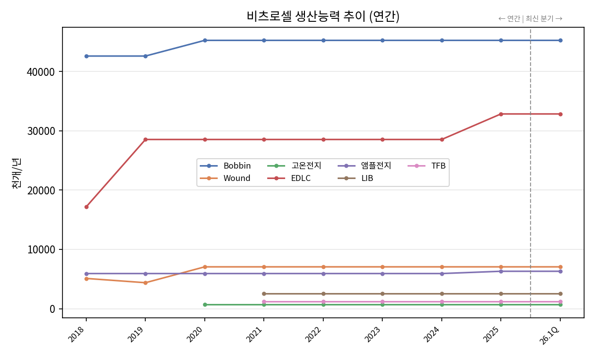 연간 생산능력