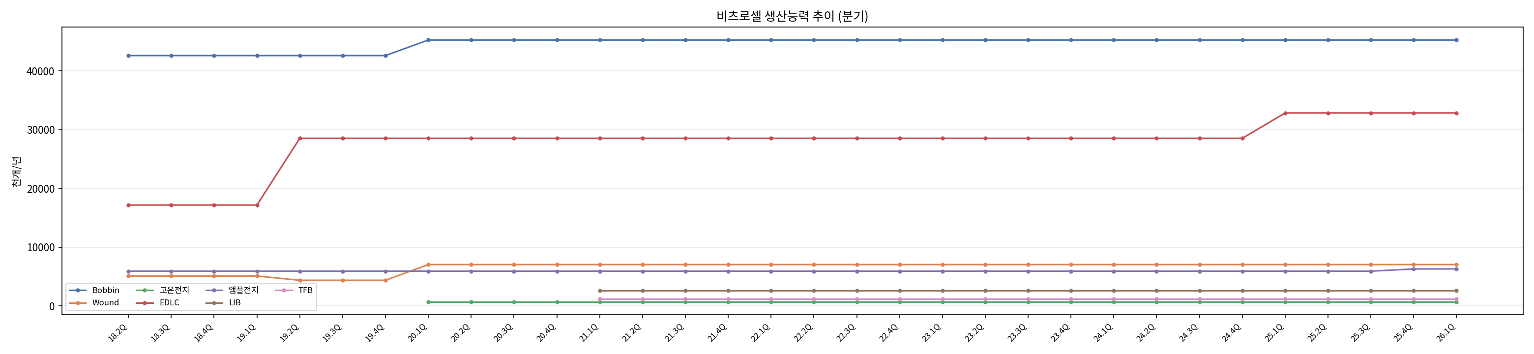 분기 생산능력