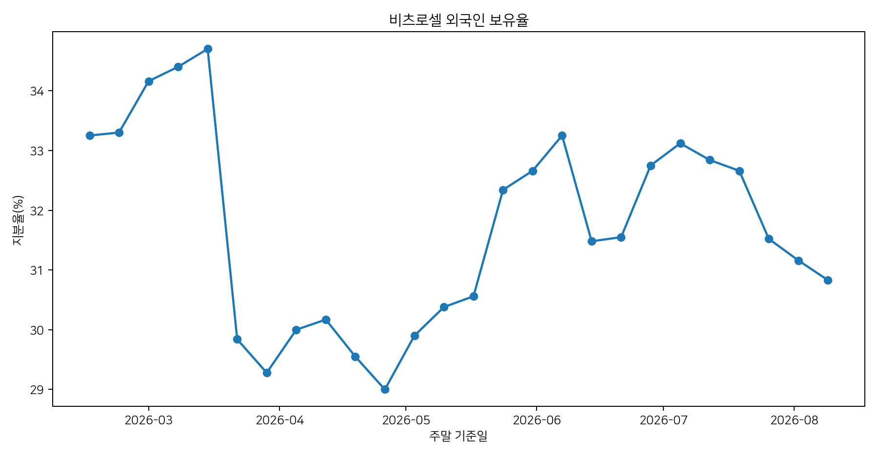 외국인 보유율