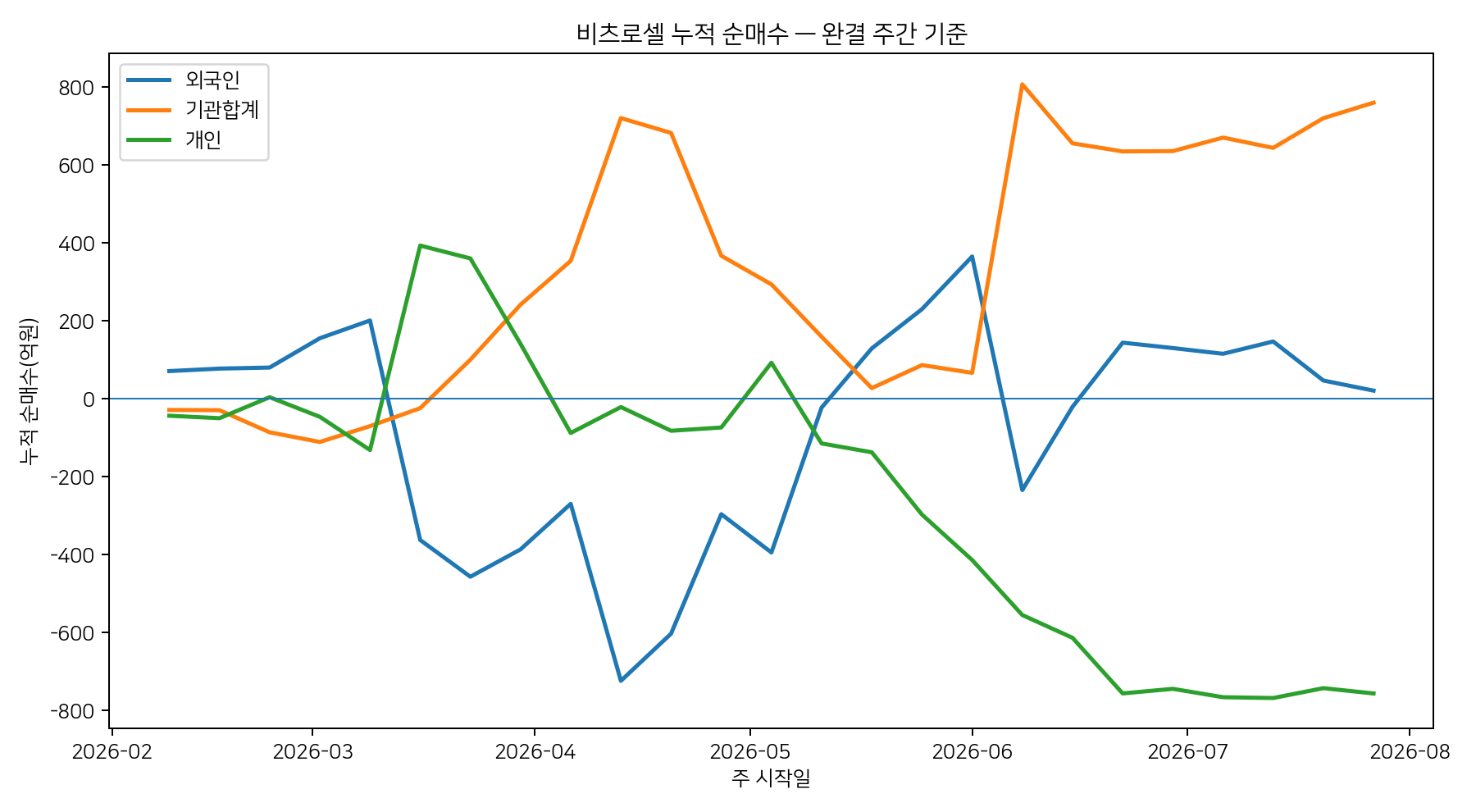 투자자별 누적 순매수