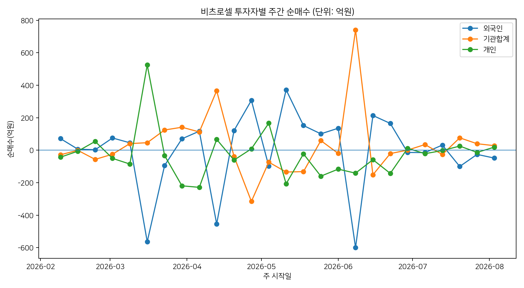 투자자별 주간 순매수