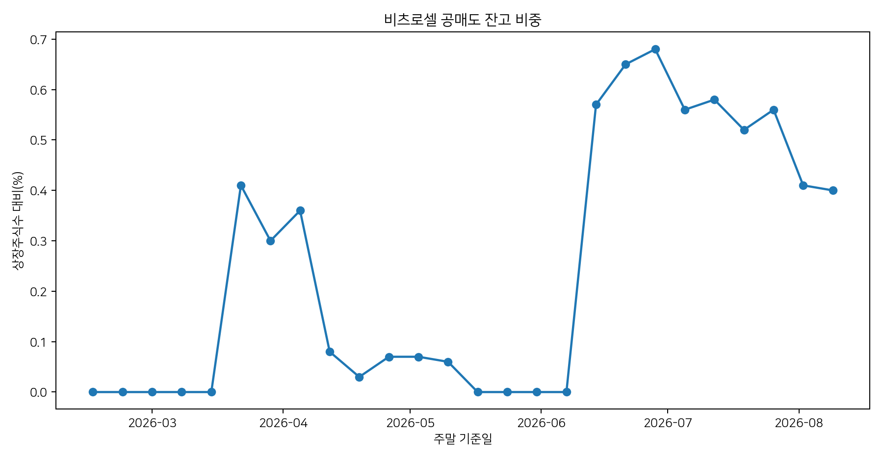 공매도 잔고 비중