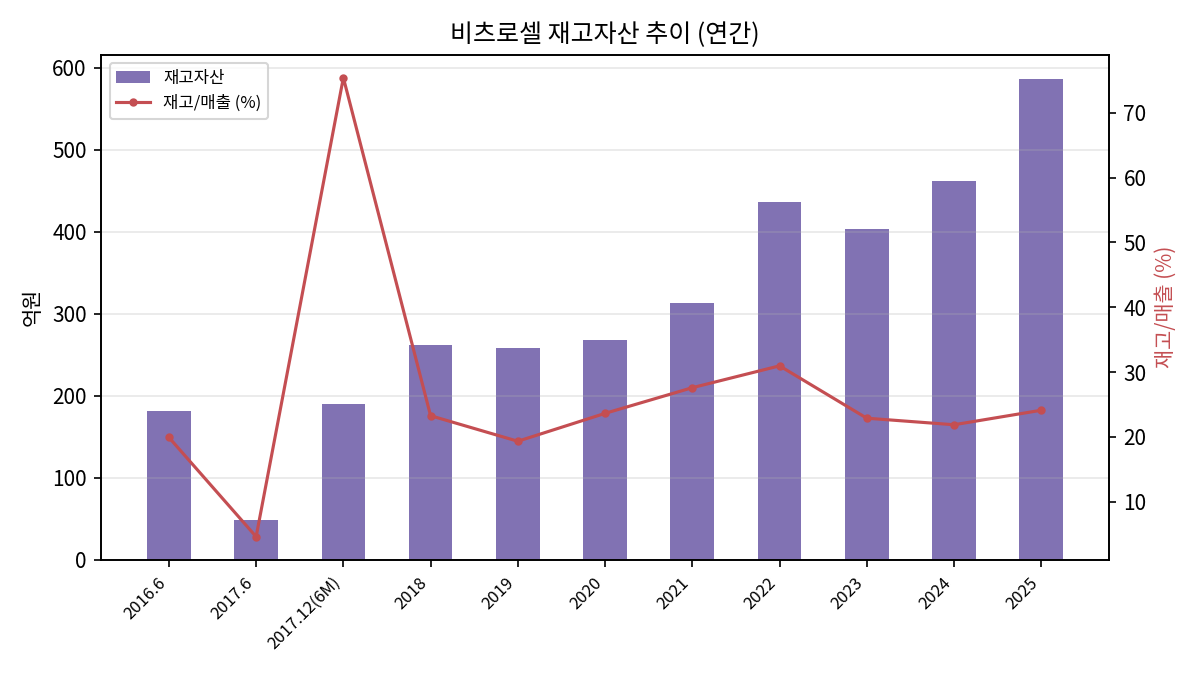 장기 재고자산