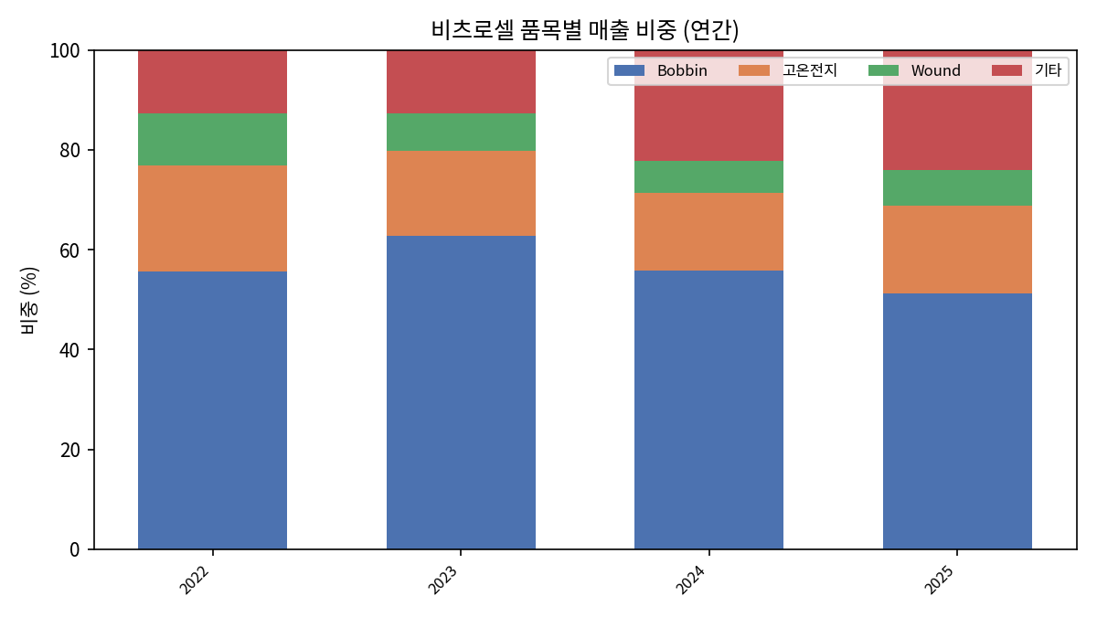 연간 품목별 매출 믹스