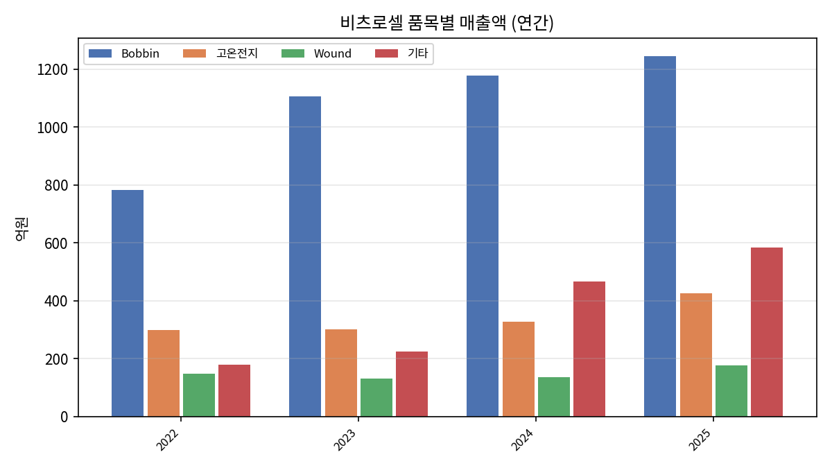 연간 품목별 매출 비중