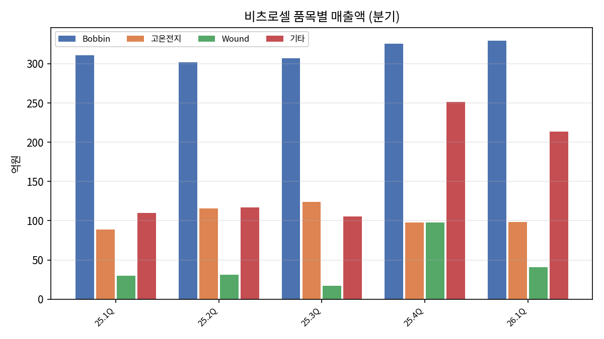 분기 품목별 매출 비중