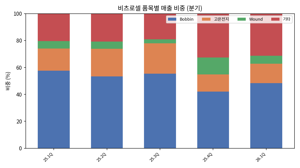 분기 품목별 매출